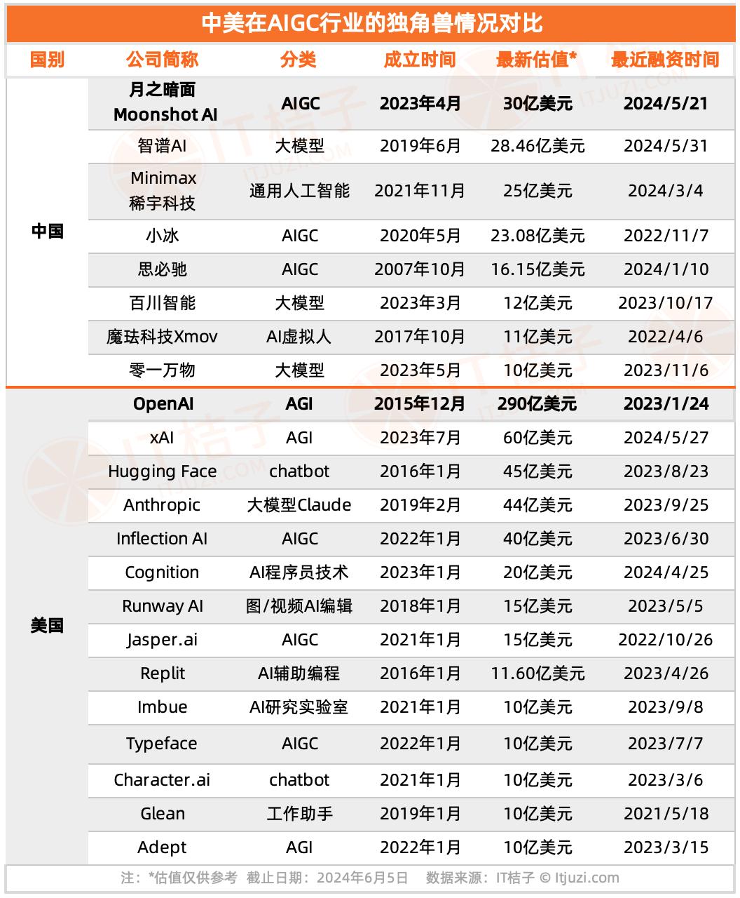 中美AI独角兽大 PK：中国88家，美国50家