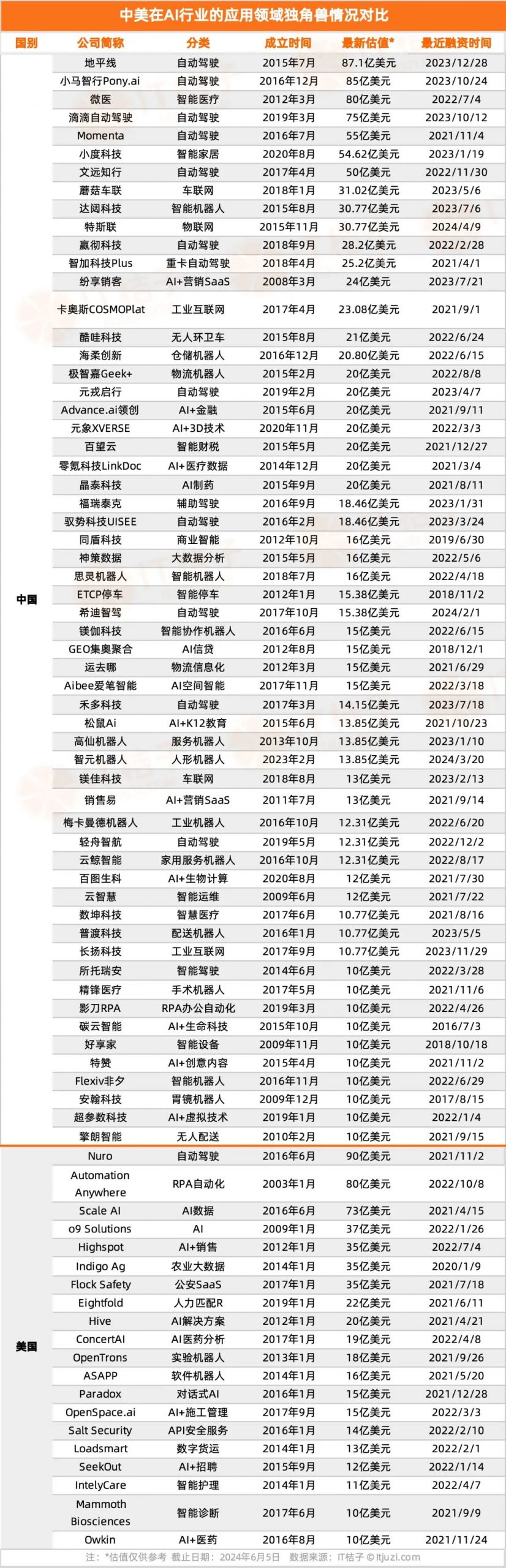 中美AI独角兽大 PK：中国88家，美国50家