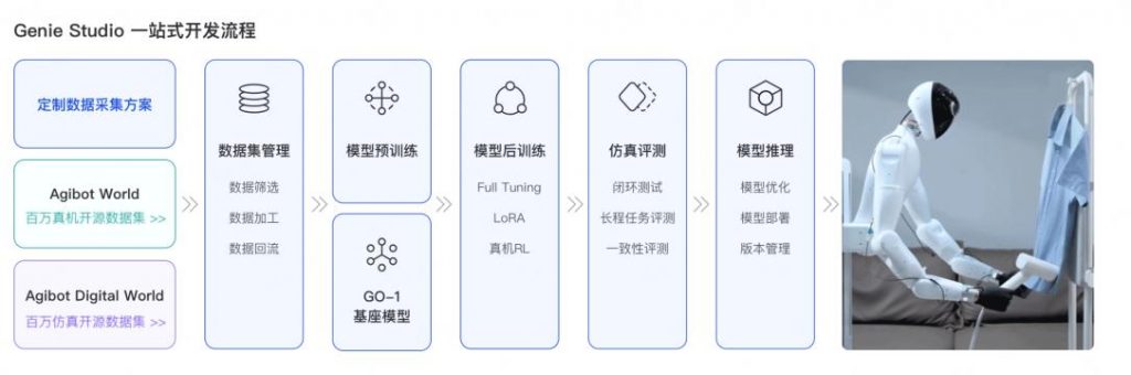 智元发布行业首款具身智能一站式开发平台Genie Studio，让“训练机器人”变得简单高效