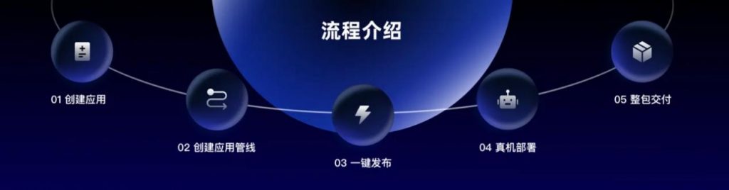 智元发布行业首款具身智能一站式开发平台Genie Studio，让“训练机器人”变得简单高效
