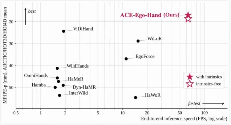 ACE ROBOTICS open-sources ACE-Ego-Hand for 3D hand reconstruction from egocentric video, claims 45 benchmark wins - RobotHOT