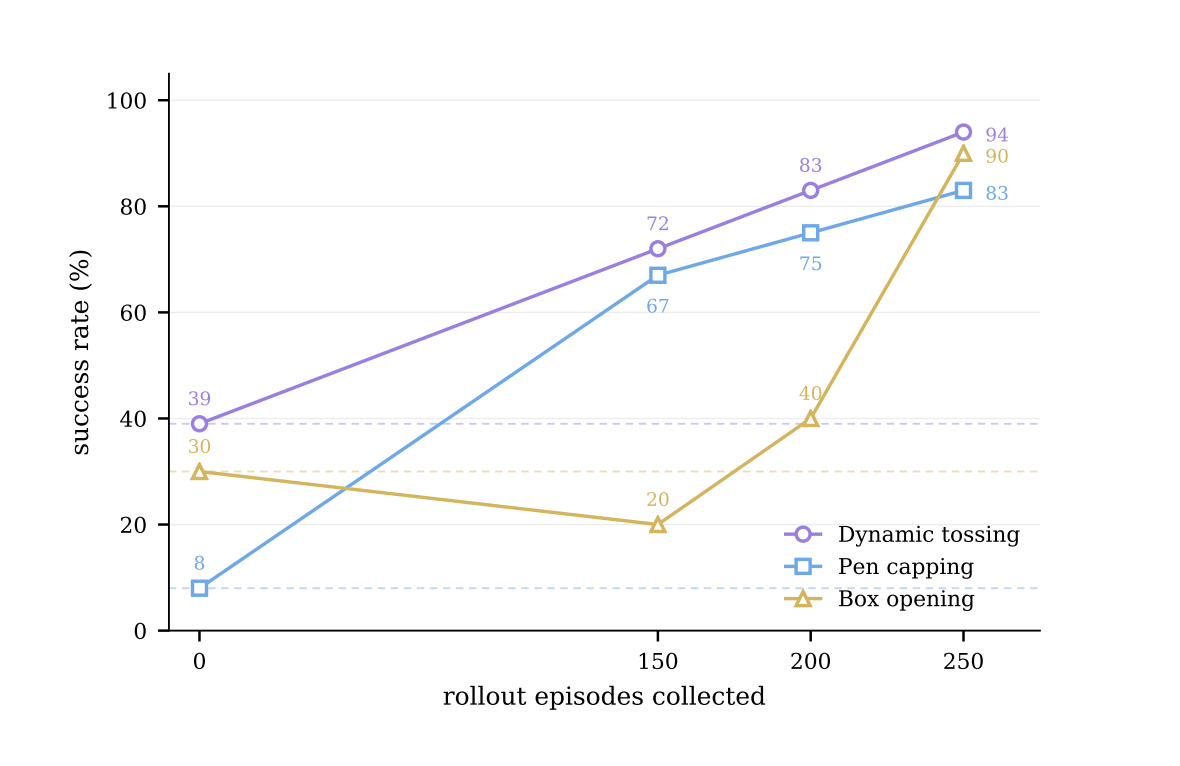 Astribot's SmoothRL lifts robot success rates in asynchronous tasks