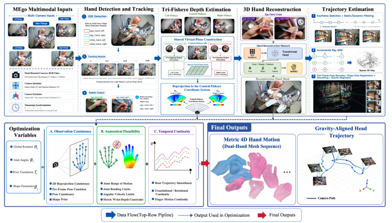 Chinese researchers develop MEgoVista to turn ego video into 4D data for robots - RobotHOT