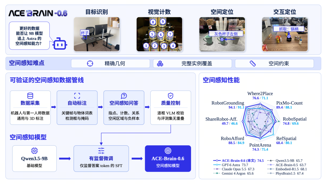 ACE Robotics releases ACE-Brain-0.6, says it outperforms GPT-6 Astra on spatial grounding - RobotHOT