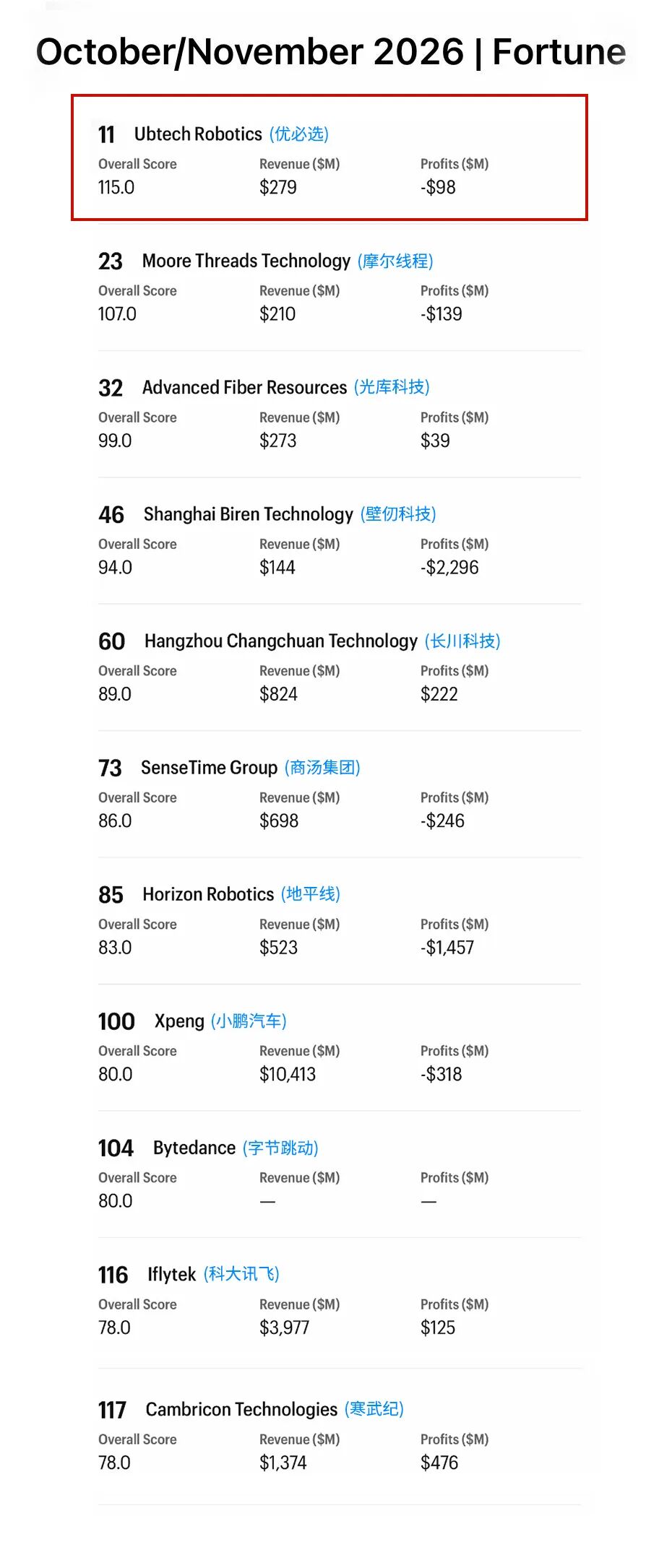 China's UBTECH ranks 11th on Fortune-BCG Future 120, highest-ranked Chinese company