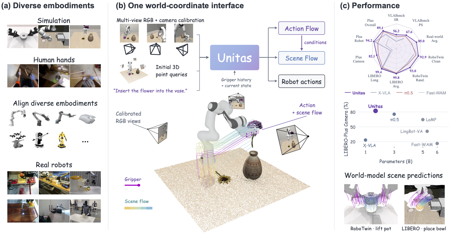 DexForce launches 3D-native robot world model UNITAS, reports benchmark gains