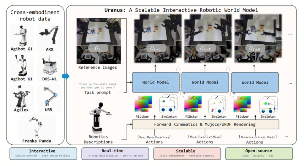 D-Robotics Opens World-Model Simulator Uranus for Robot Policy Testing - RobotHOT