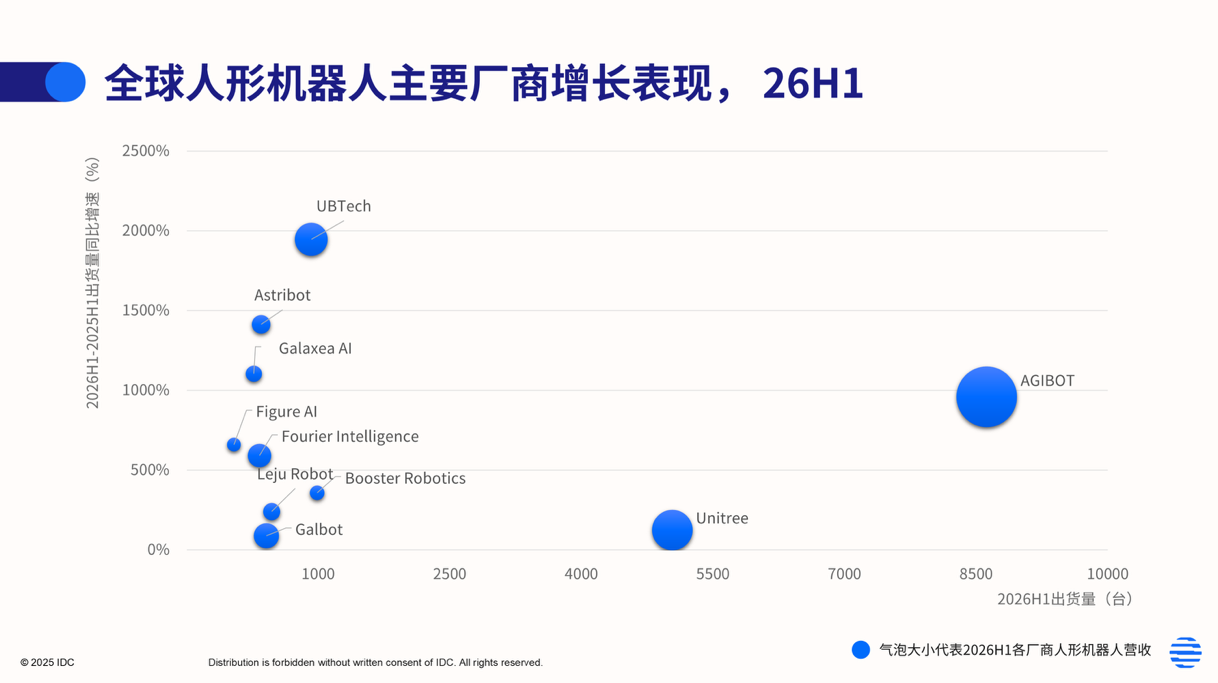 China's AGIBOT tops global humanoid robot shipments and revenue with over 8,600 units in H1 2026, taking 35% global and over 45% China share